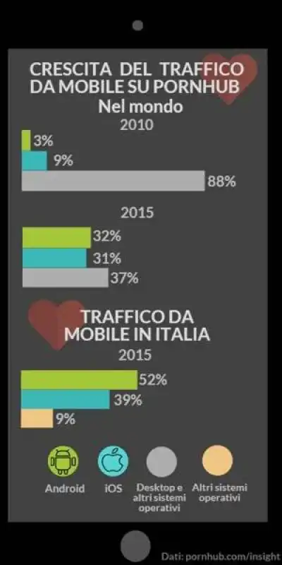 TRAFFICO DATI SU PORNHUB