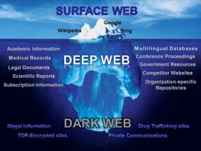 dark web e' una parte del deep web