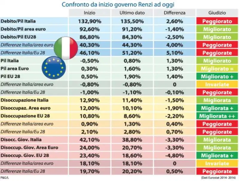 GRAFICO DI LIBERO PERFORMANCE ITALIA EUROPA PIL EUROZONA E NON