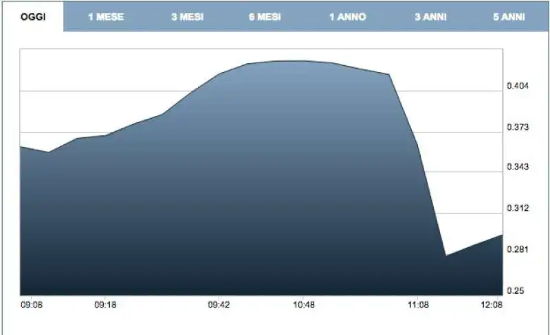 grafico montepaschi 25/10