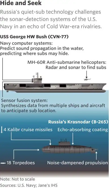 portaerei usa contro sottomarino russo