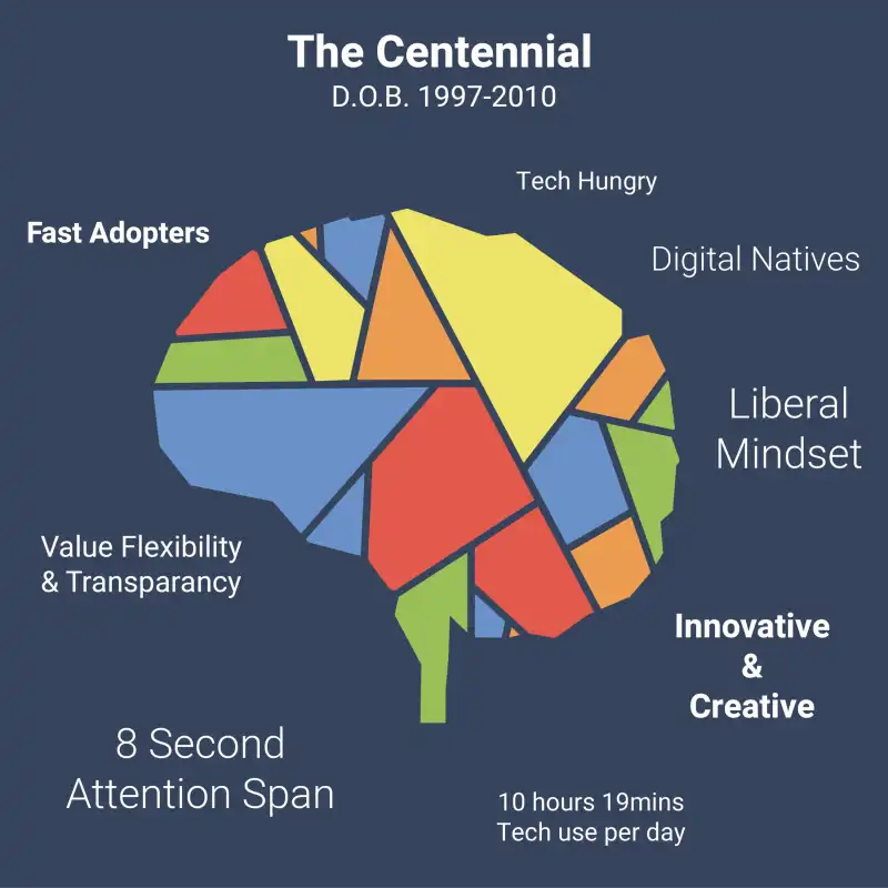 centennials   generazione z 1