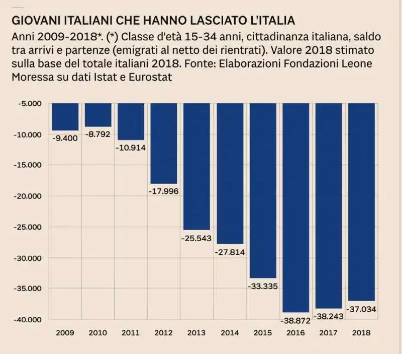 GIOVANI ITALIANI CHE HANNO LASCIATO L'ITALIA - GRAFICO IL SOLE 24 ORE