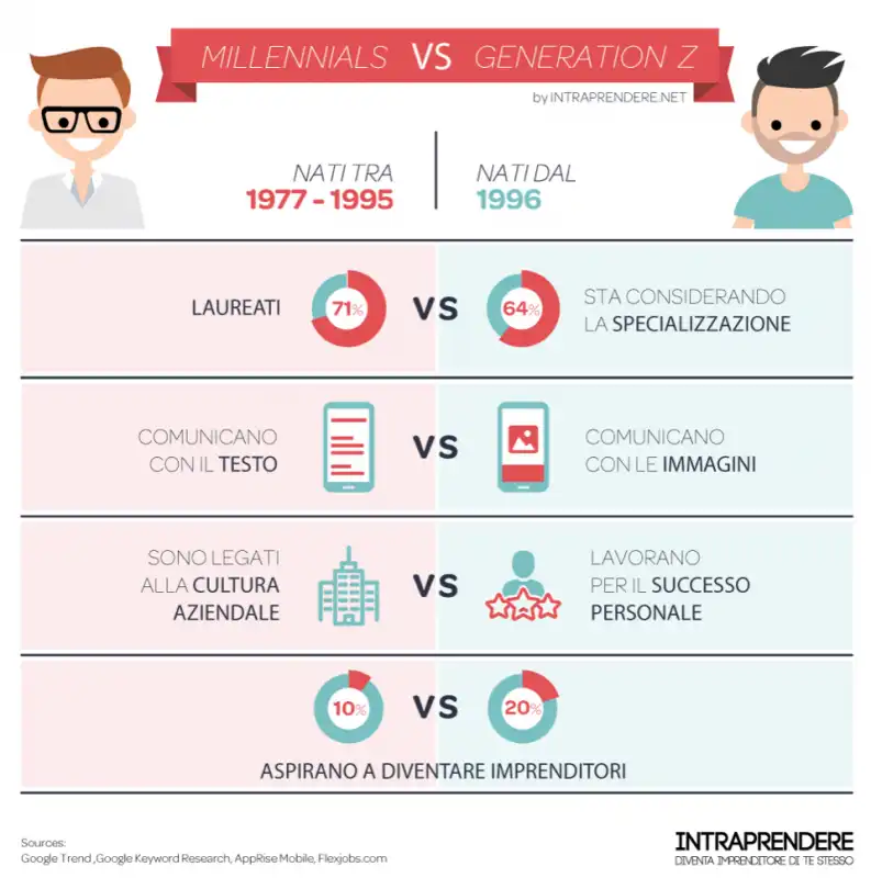 millennials vs generazione z