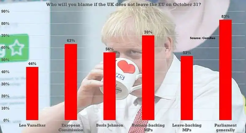 sondaggio sulla colpa di un'eventuale proroga della brexit