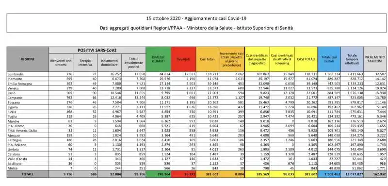 BOLLETTINO CORONAVIRUS 15 OTTOBRE 2020