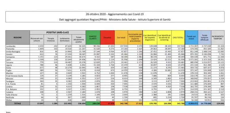 CORONAVIRUS - BOLLETTINO 26 OTTOBRE 2020