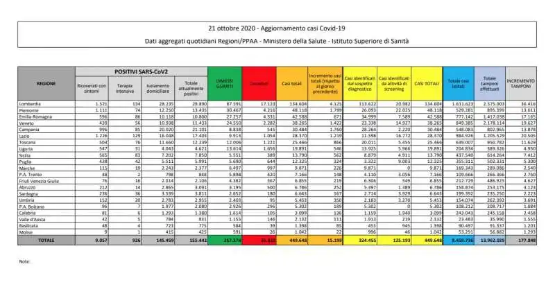 CORONAVIRUS - BOLLETTINO DEL 21 OTTOBRE 2020