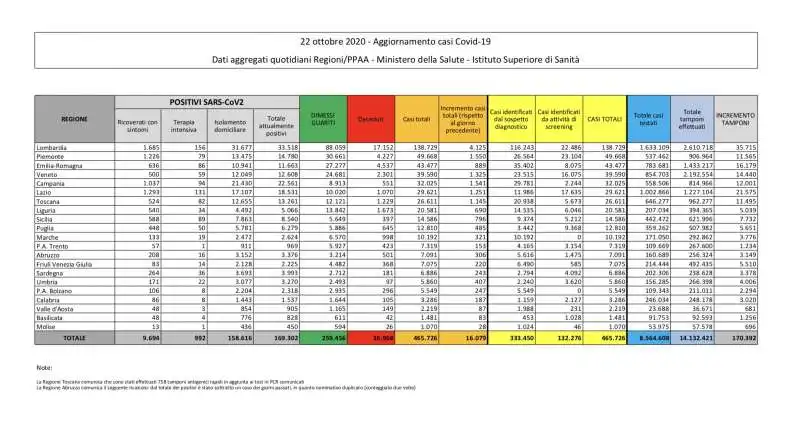 CORONAVIRUS - IL BOLLETTINO DEL 22 OTTOBRE 2020