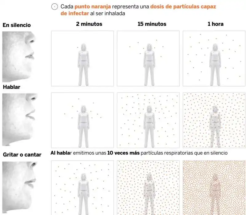 diffusione droplet coronavirus   differenza tra stare zitti, parlare e gridare