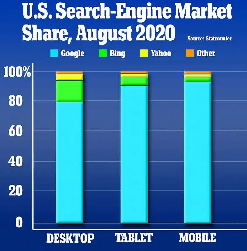 il mercato dei motori di ricerca dominato da google