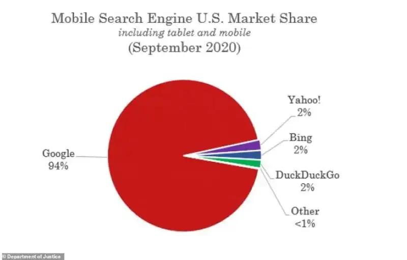 il monopolio di google sul mercato dei motori di ricerca su mobile 