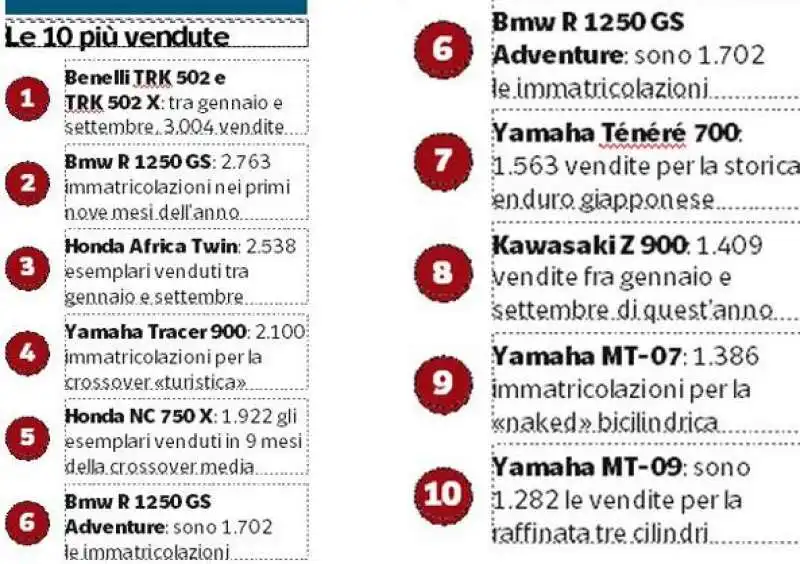 le 10 moto piu' vendute in italia   2020