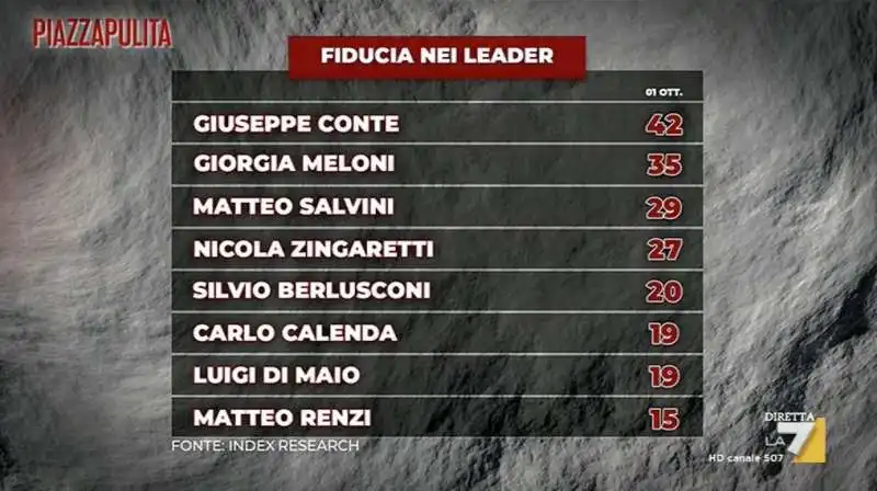 sondaggio index research per piazzapulita 2 ottobre 2020   fiducia nei leader