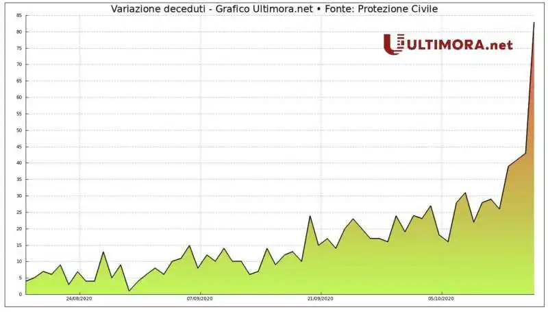 VARIAZIONE DECEDUTI AGOSTO-OTTOBRE 