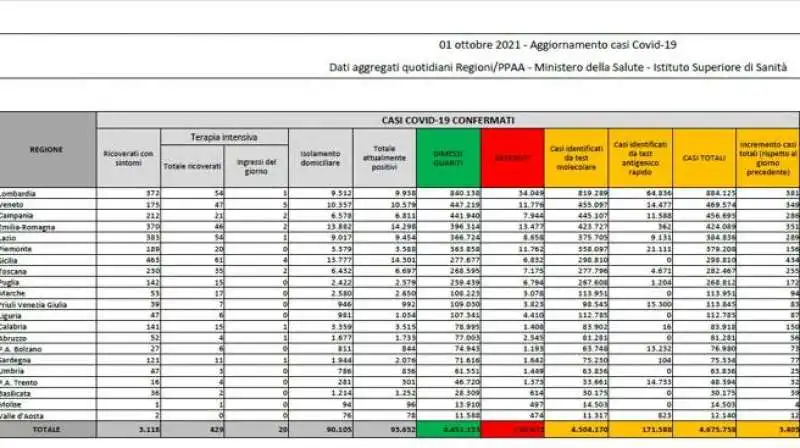 bollettino 1 ottobre 2021