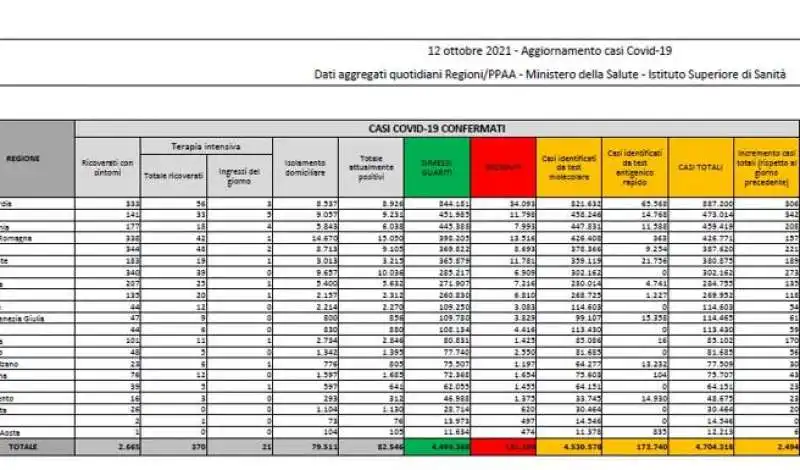 bollettino 12 ottobre 2021