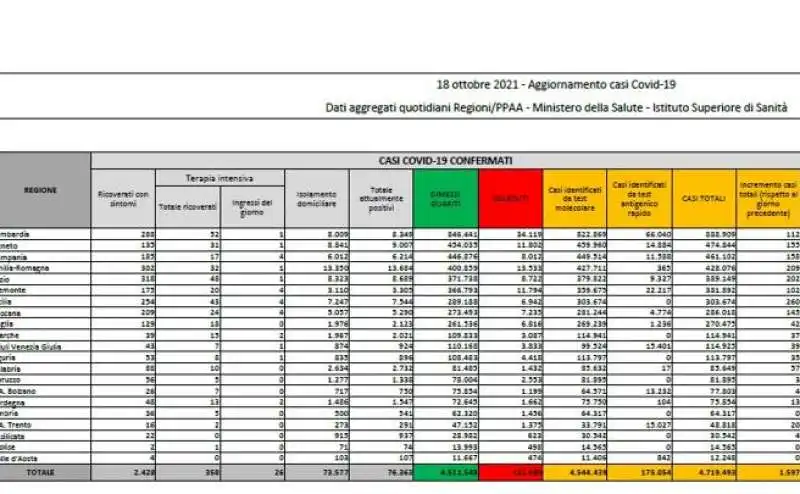 bollettino 18 ottobre 2021