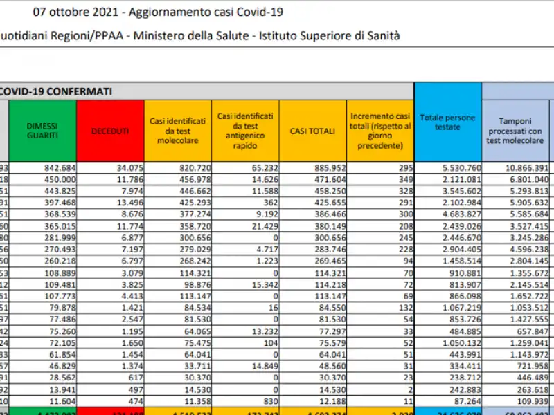 BOLLETTINO 7 OTTOBRE 2021