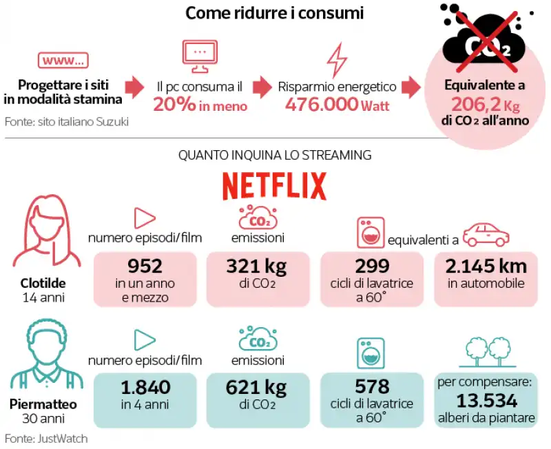 come ridurre i consumi