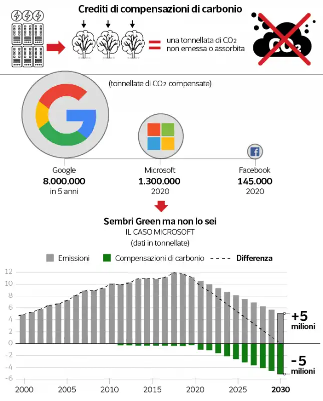 compensazioni