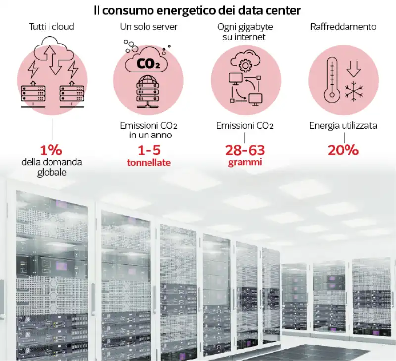 il consumo dei data center