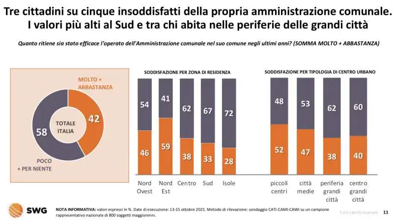 insoddisfazione nei governi locali 