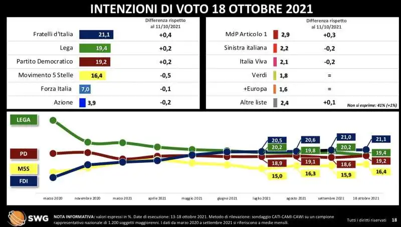 intenzioni di voto 18 ottobre 2021