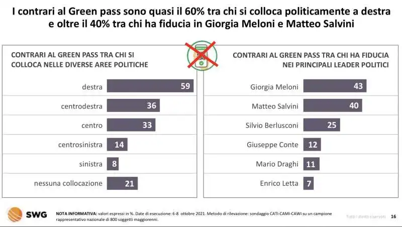 italiani favorevoli al green pass  3