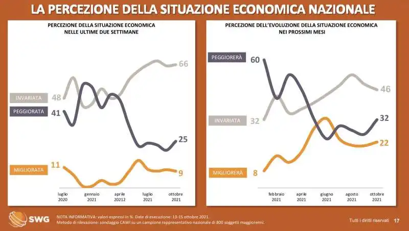 la percezione della situazione economica italiana 