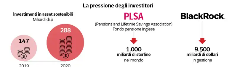 la pressione degli investitori