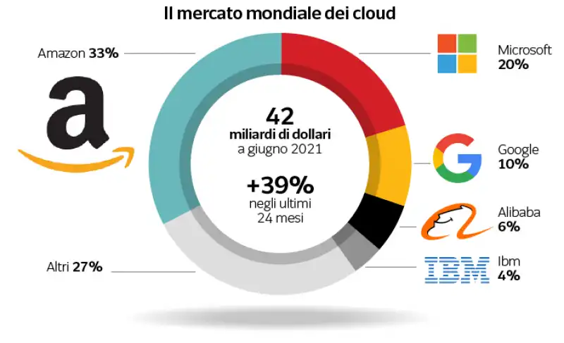 mercato mondiale dei cloud