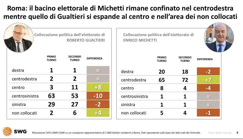 roma   flussi di voto tra primo turno e ballottaggio  