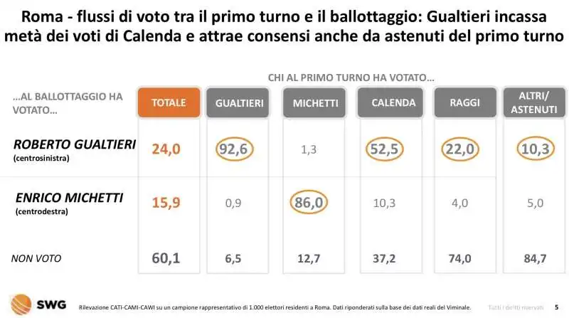 roma   flussi di voto tra primo turno e ballottaggio 