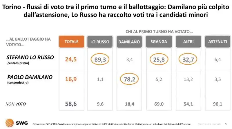 torino   flussi di voto tra primo turno e ballottaggio 