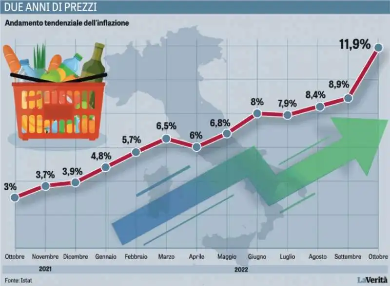 ANDAMENTO TENDENZIALE INFLAZIONE IN ITALIA - OTTOBRE 2021-OTTOBRE 2022