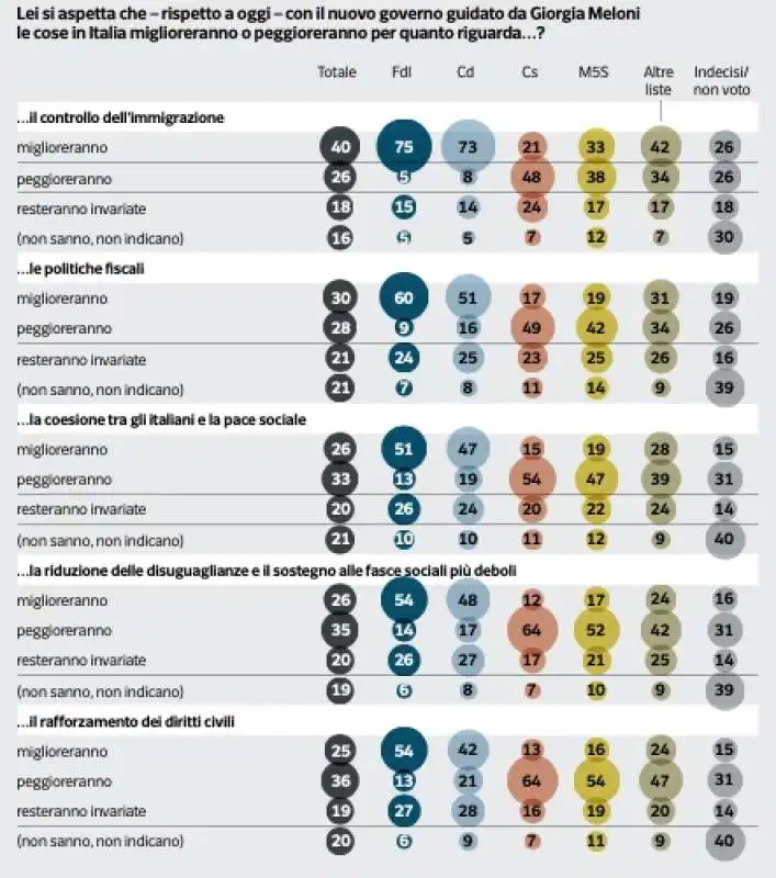 aspettative governo meloni   sondaggio pagnoncelli 29 ottobre 2022