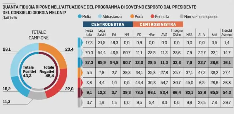 fiducia nel governo meloni   sondaggio euromedia   30 ottobre 2022 