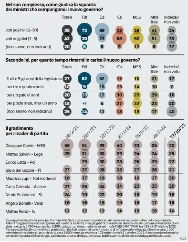 giudizio governo meloni   sondaggio pagnoncelli 29 ottobre 2022 