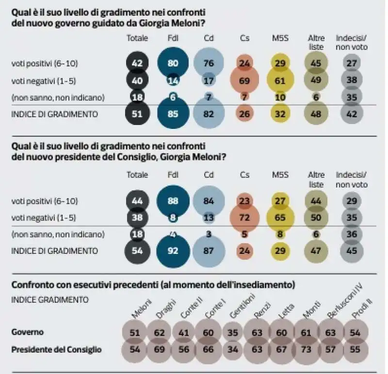 gradimento governo meloni   sondaggio pagnoncelli 29 ottobre 2022 