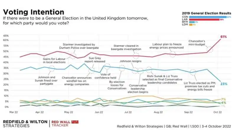 intenzioni di voto regno unito 