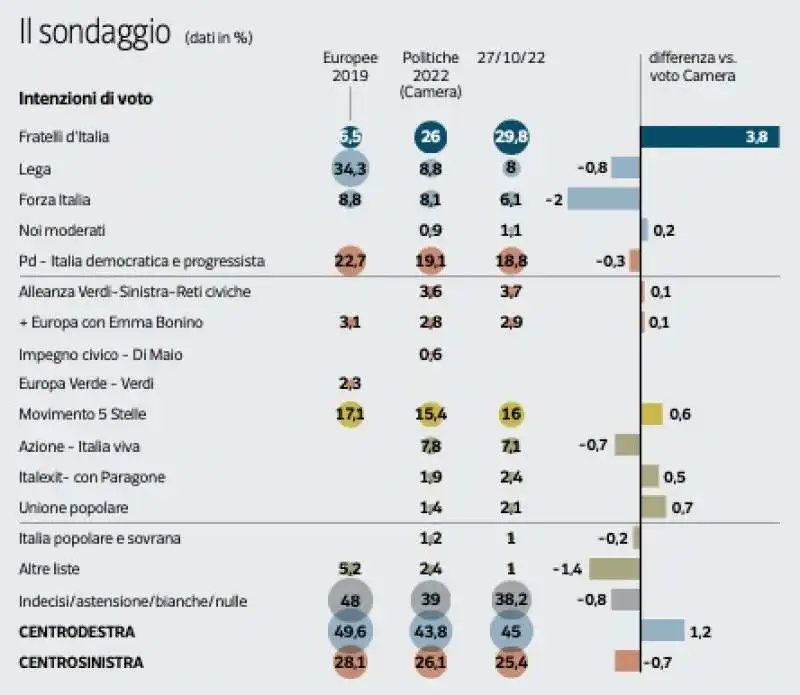 intenzioni di voto   sondaggio pagnoncelli 29 ottobre 2022