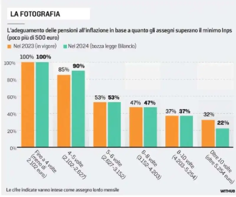 adeguamento delle pensioni all inflazione - bozza manovra