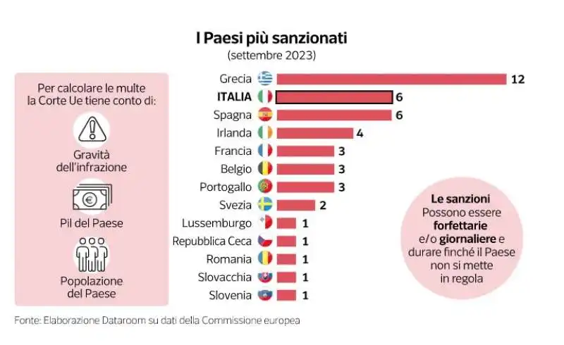 I PAESI PIU SANZIONATI DALL UE - DATAROOM