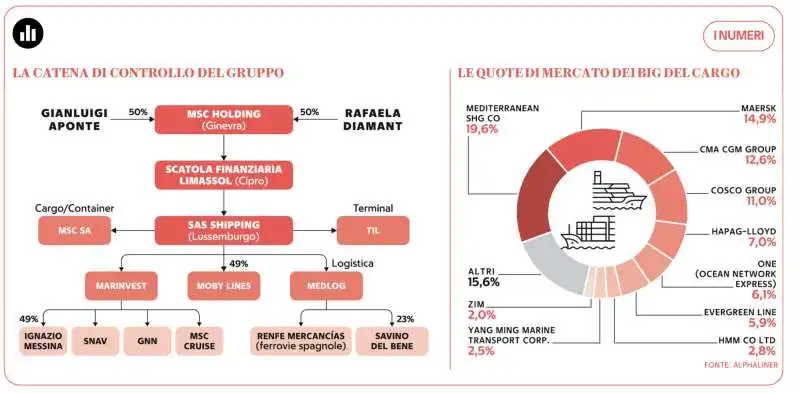 IMPERO APONTE E MERCATO DEI CARGO