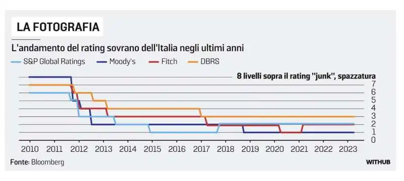 L ANDAMENTO DEL RATING SOVRANO DELL'ITALIA 