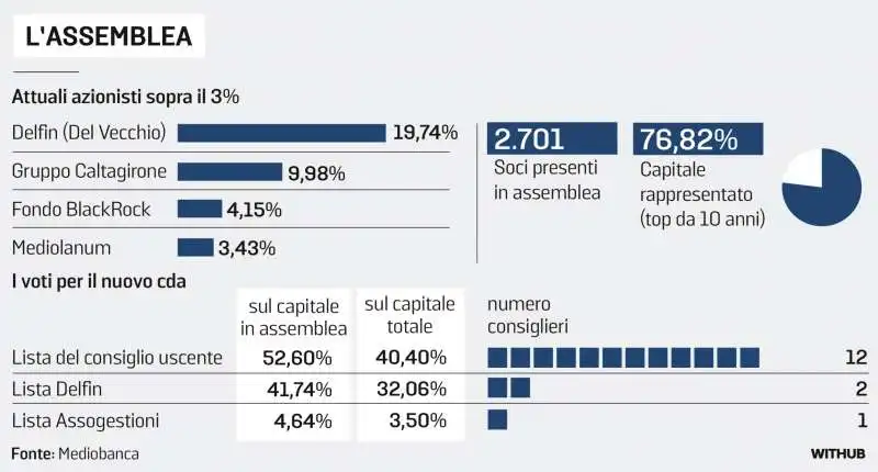 L ASSEMBLEA DI MEDIOBANCA E I VOTI PER IL NUOVO CDA