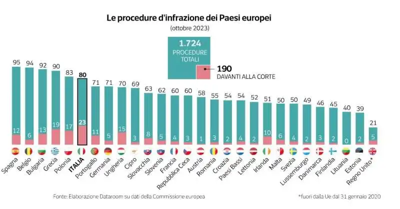 PROCEDURE DI INFRAZIONE UE - DATAROOM 