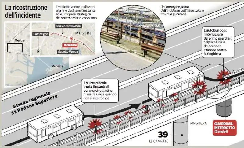 pullman caduto dal cavalcavia a mestre - dinamica dell incidente