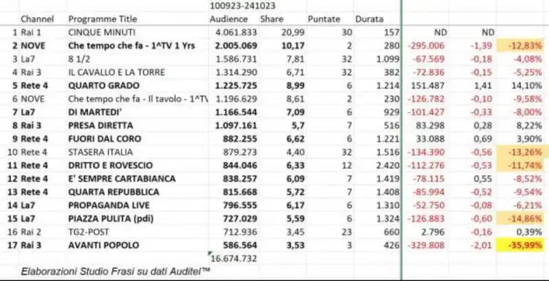 TABELLA COMPARATIVA DEGLI ASCOLTI DEI TALK SHOW NEL 2023 RISPETTO AL 2022